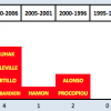 chronologie des thèses par 5 ans